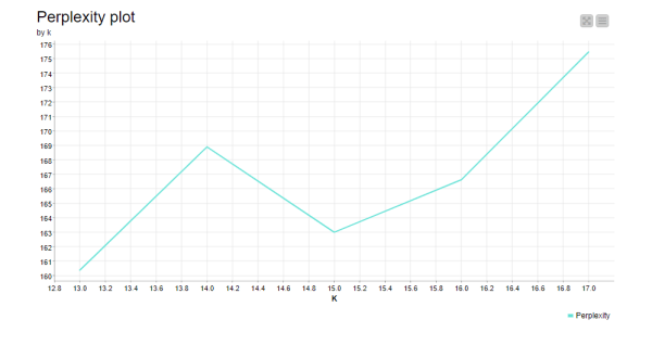 How to evaluate CX with topic modeling