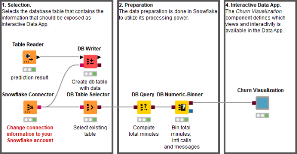 Build a churn predictor with Snowflake and KNIME