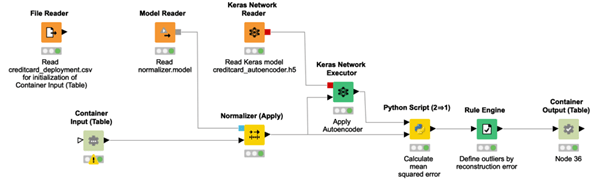Fraud Detection using Random Forest