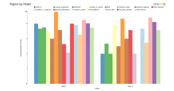 How to evaluate CX with topic modeling