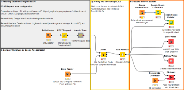 The Marketer’s Return-On-Ad-Spend (ROAS) Calculator in KNIME