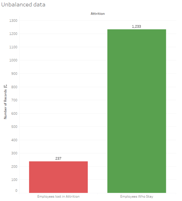 Predicting employee attrition with machine learning