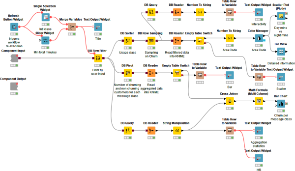 Build a churn predictor with Snowflake and KNIME