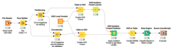 Fraud Detection using Random Forest