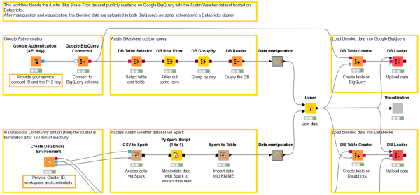 Google BigQuery meets Databricks