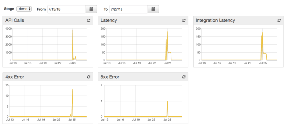 Dashboard to monitor API usage and performance from the API Gateway Console