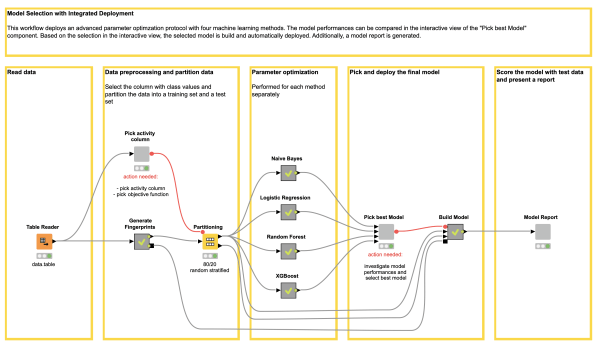 Training an ML model to building a predictive web application in three steps
