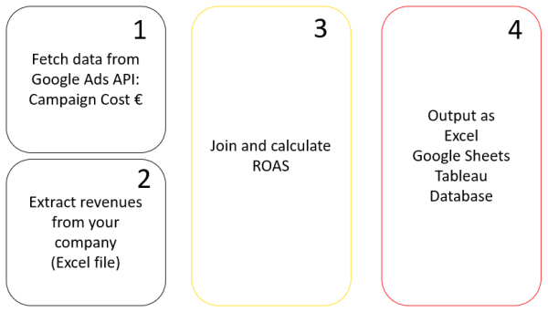 The Marketer’s Return-On-Ad-Spend (ROAS) Calculator in KNIME