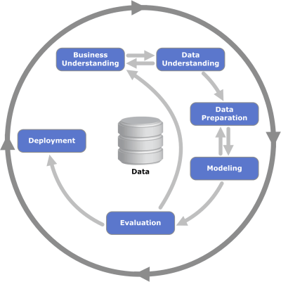 The data science life cycle: a new standard for operationalizing data science