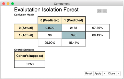 Fraud Detection using Random Forest