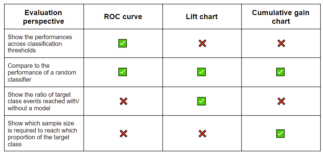 Visual scoring techniques for classification models