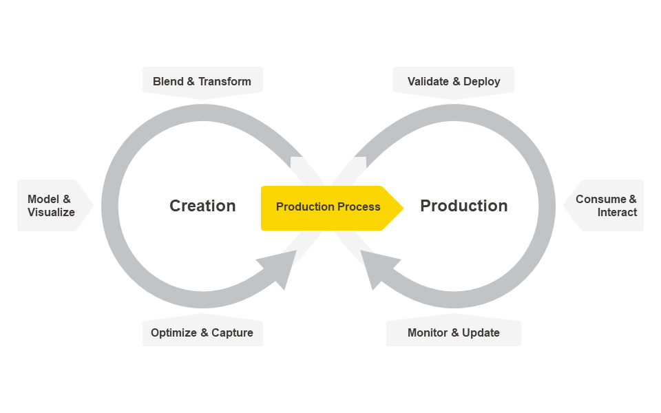 The KNIME Data Science Life Cycle