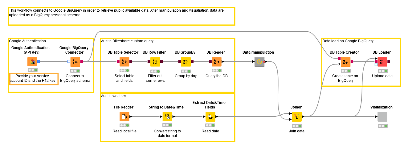 Tutorial Googloe Bigquery
