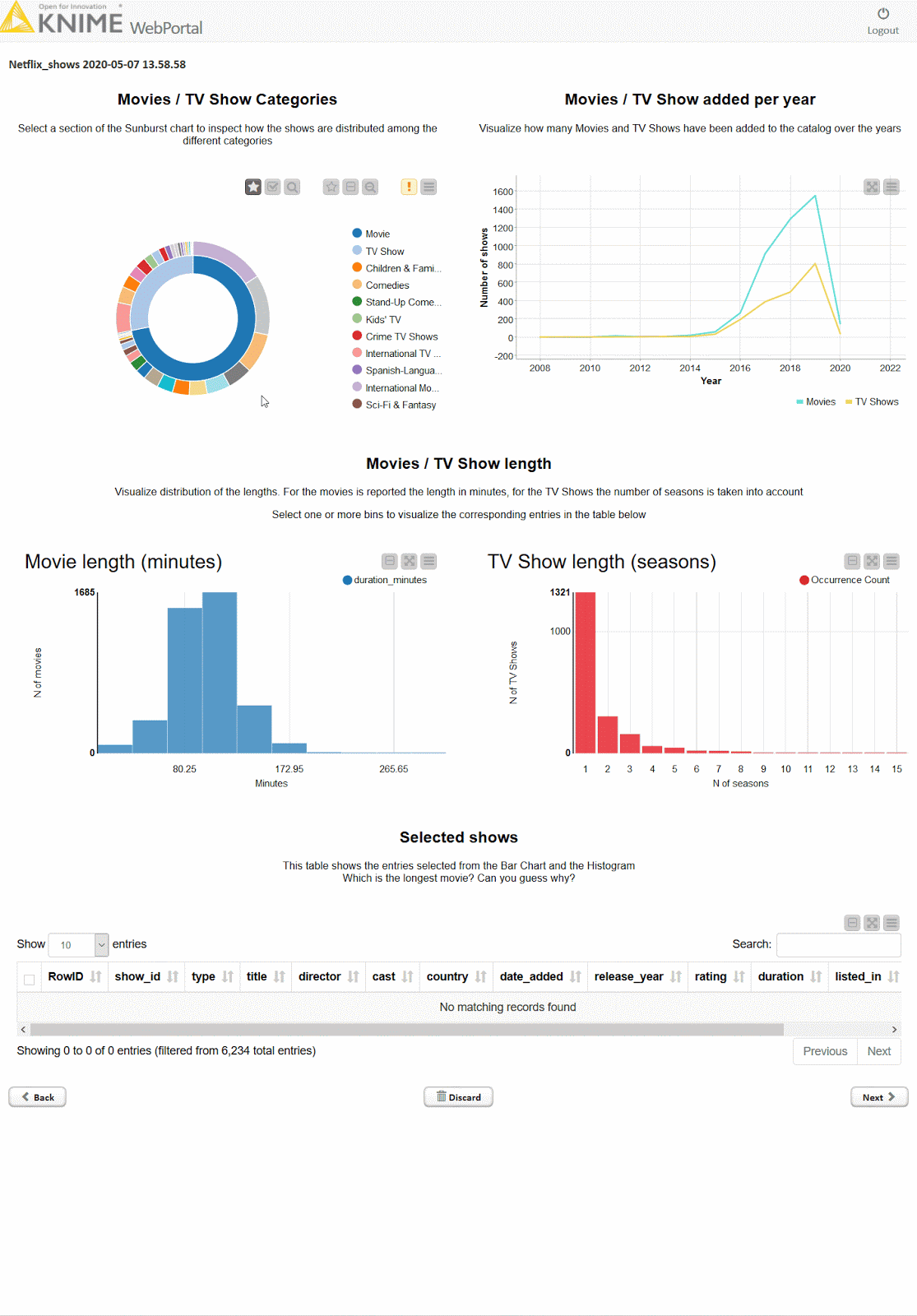 How to create an interactive dashboard in 3 steps with KNIME